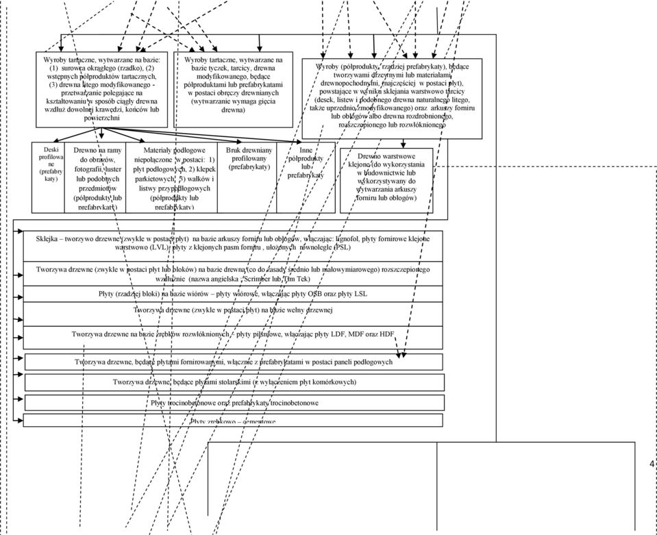 drewnianych (wytwarzanie wymaga gięcia drewna) Wyroby (półprodukty, rzadziej prefabrykaty), będące tworzywami drzewnymi lub materiałami drewnopochodnymi, (najczęściej w postaci płyt), powstające w