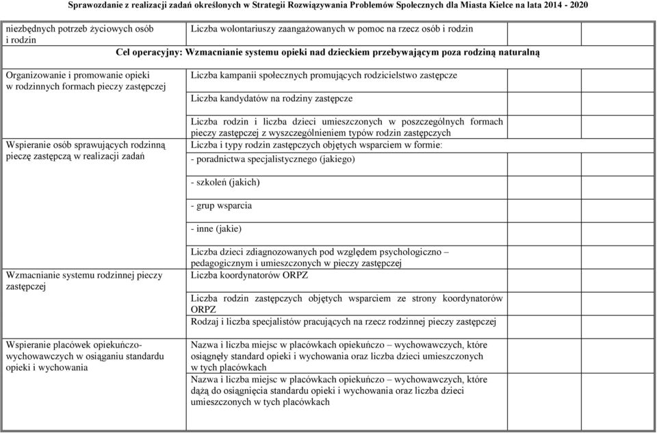 rodzicielstwo zastępcze Liczba kandydatów na rodziny zastępcze Liczba rodzin i liczba dzieci umieszczonych w poszczególnych formach pieczy zastępczej z wyszczególnieniem typów rodzin zastępczych