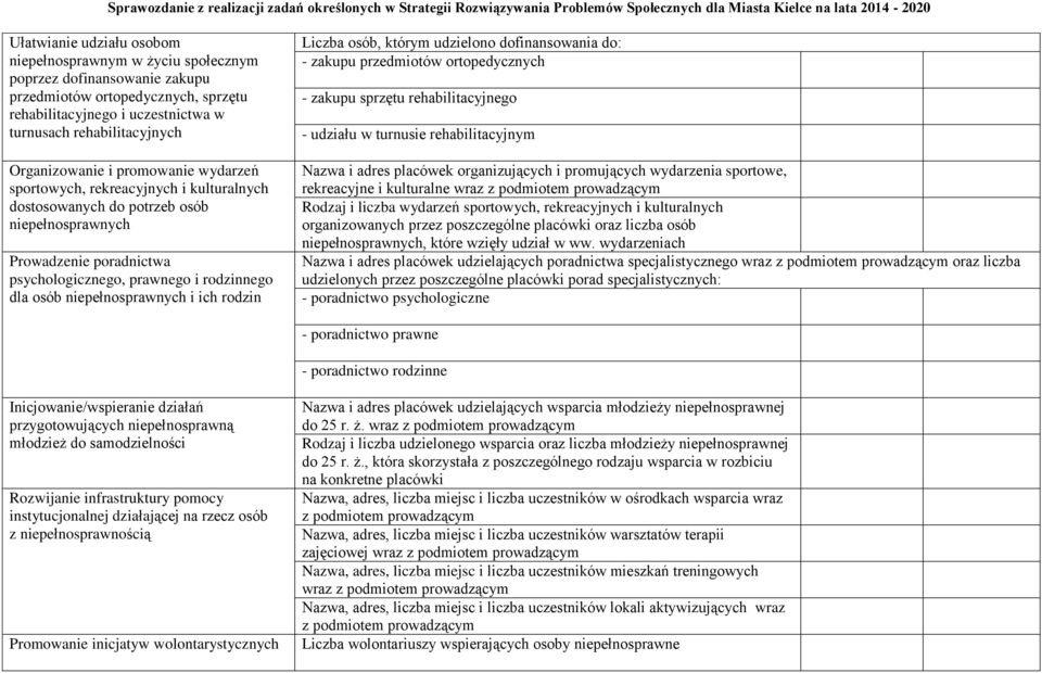 niepełnosprawnych i ich rodzin Liczba osób, którym udzielono dofinansowania do: - zakupu przedmiotów ortopedycznych - zakupu sprzętu rehabilitacyjnego - udziału w turnusie rehabilitacyjnym Nazwa i