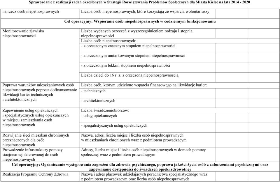 orzeczonym umiarkowanym stopniem niepełnosprawności - z orzeczonym lekkim stopniem niepełnosprawności Liczba dzieci do 16 r. ż.