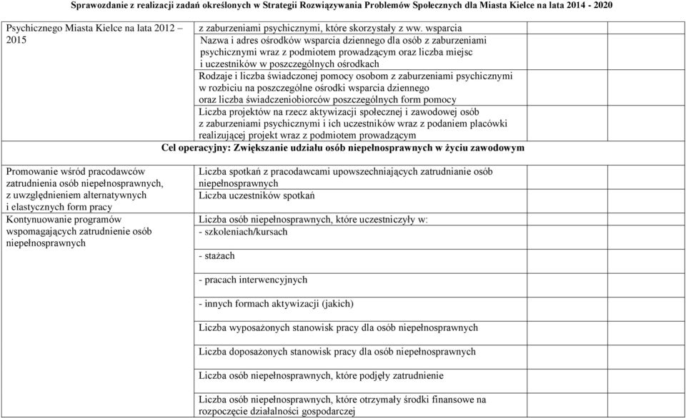 świadczonej pomocy osobom z zaburzeniami psychicznymi w rozbiciu na poszczególne ośrodki wsparcia dziennego oraz liczba świadczeniobiorców poszczególnych form pomocy Liczba projektów na rzecz