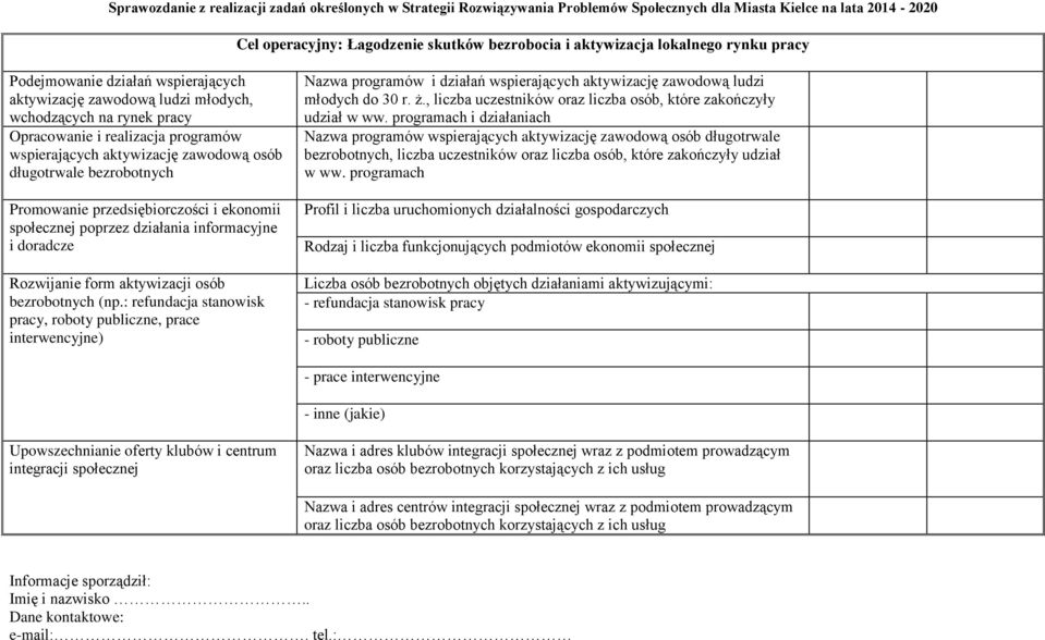 aktywizacji osób bezrobotnych (np.: refundacja stanowisk pracy, roboty publiczne, prace interwencyjne) Nazwa programów i działań wspierających aktywizację zawodową ludzi młodych do 30 r. ż.