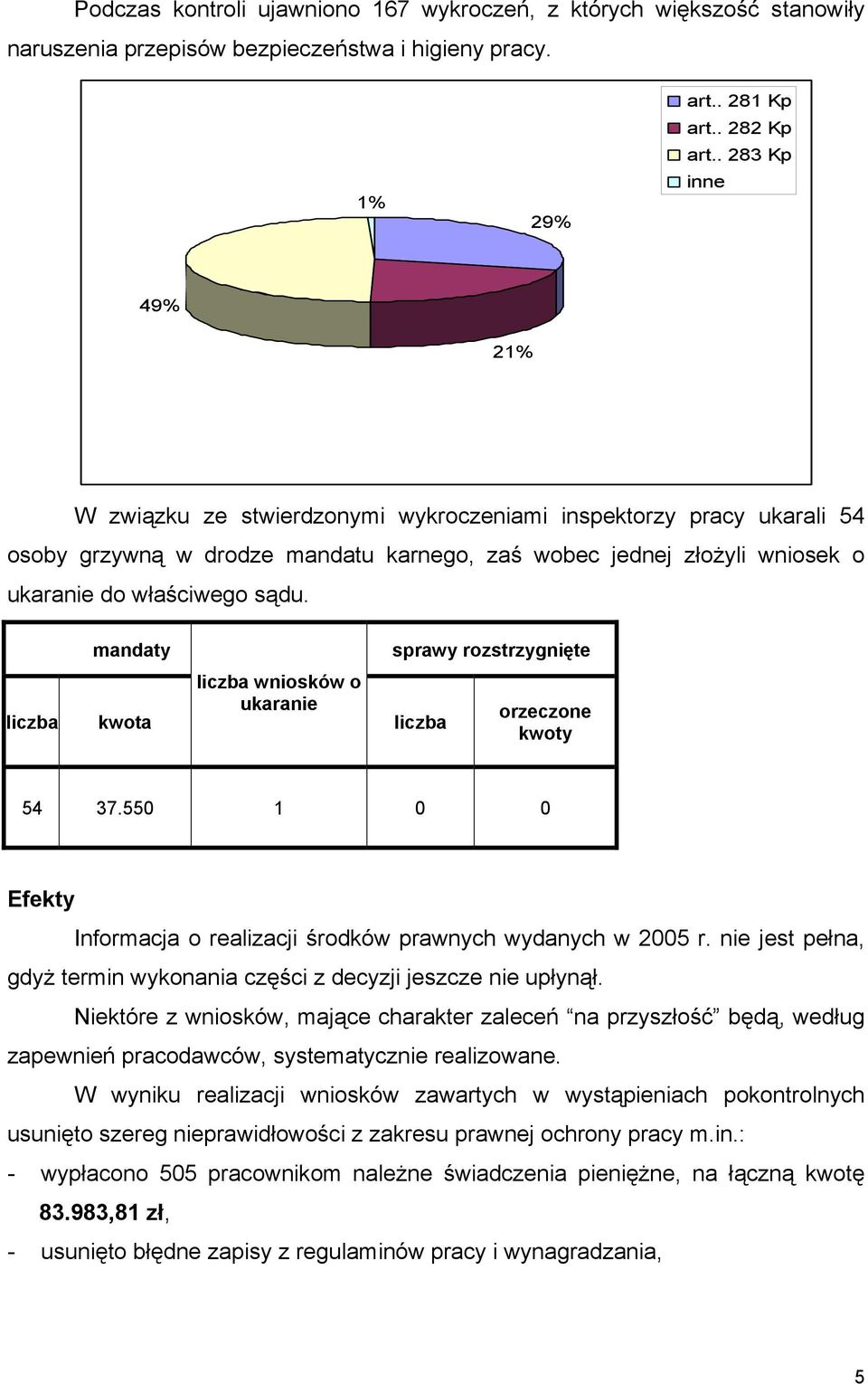 mandaty sprawy rozstrzygnięte liczba kwota liczba wniosków o ukaranie liczba orzeczone kwoty 54 37.550 1 0 0 Efekty Informacja o realizacji środków prawnych wydanych w 2005 r.