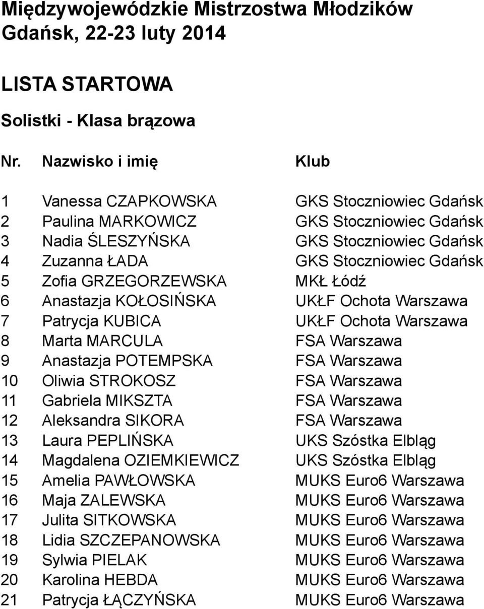 Warszawa 11 Gabriela MIKSZTA FSA Warszawa 12 Aleksandra SIKORA FSA Warszawa 13 Laura PEPLIŃSKA UKS Szóstka Elbląg 14 Magdalena OZIEMKIEWICZ UKS Szóstka Elbląg 15 Amelia PAWŁOWSKA MUKS Euro6 Warszawa