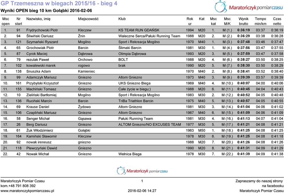 121 Szymański Ryszard Mogilno Sport i Rekreacja Mogilno 1970 M40 1. M (3.) 0:37:48 03:46 0:37:47 4. 65 Grochowiak Piotr Barcin Ślimaki Barcin 1981 M30 1. M (4.) 0:37:56 03:47 0:37:55 5.