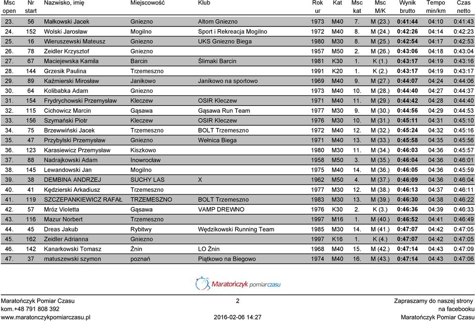 67 Maciejewska Kamila Barcin Ślimaki Barcin 1981 K30 1. K (1.) 0:43:17 04:19 0:43:16 28. 144 Grzesik Paulina Trzemeszno 1991 K20 1. K (2.) 0:43:17 04:19 0:43:17 29.