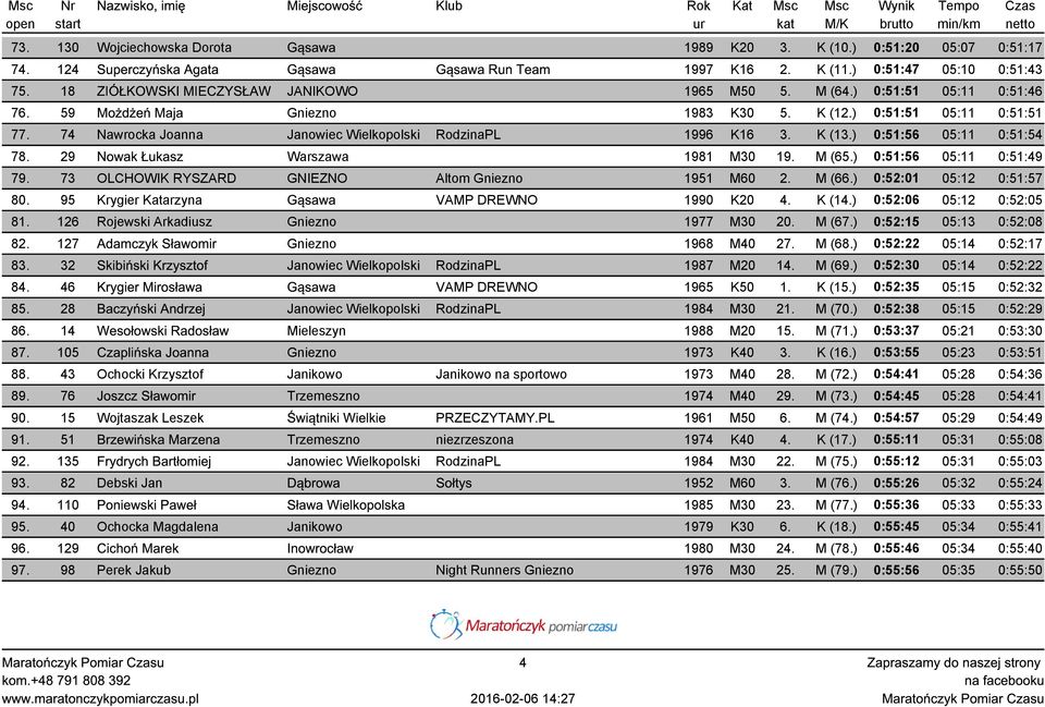 74 Nawrocka Joanna Janowiec Wielkopolski RodzinaPL 1996 K16 3. K (13.) 0:51:56 05:11 0:51:54 78. 29 Nowak Łukasz Warszawa 1981 M30 19. M (65.) 0:51:56 05:11 0:51:49 79.