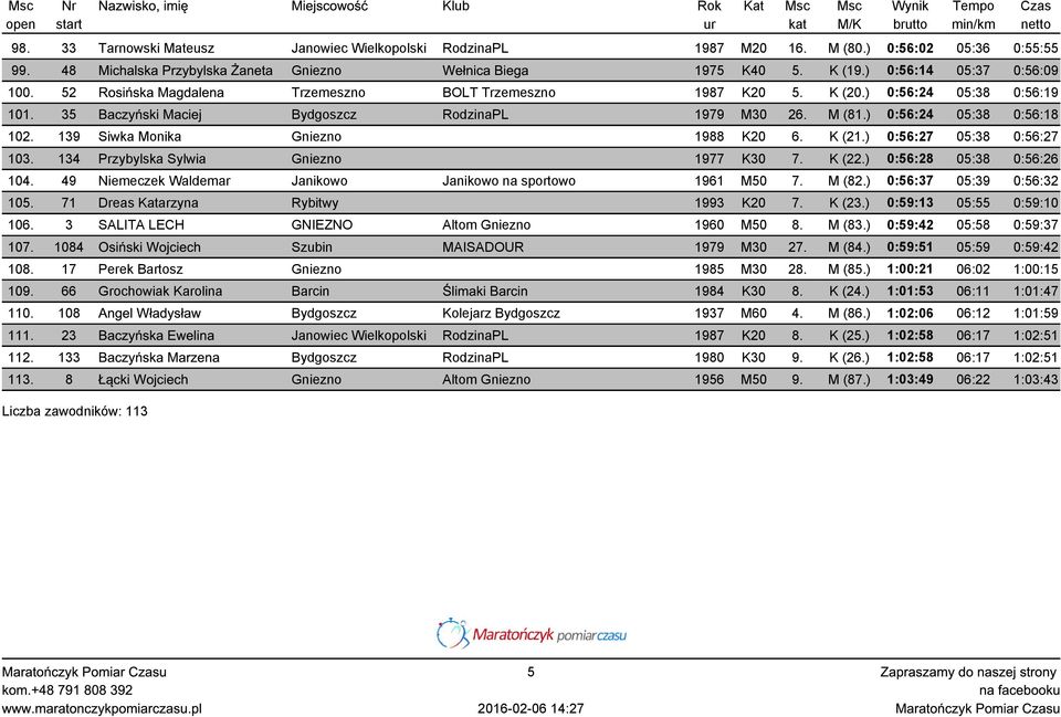 ) 0:56:24 05:38 0:56:18 102. 139 Siwka Monika Gniezno 1988 K20 6. K (21.) 0:56:27 05:38 0:56:27 103. 134 Przybylska Sylwia Gniezno 1977 K30 7. K (22.) 0:56:28 05:38 0:56:26 104.