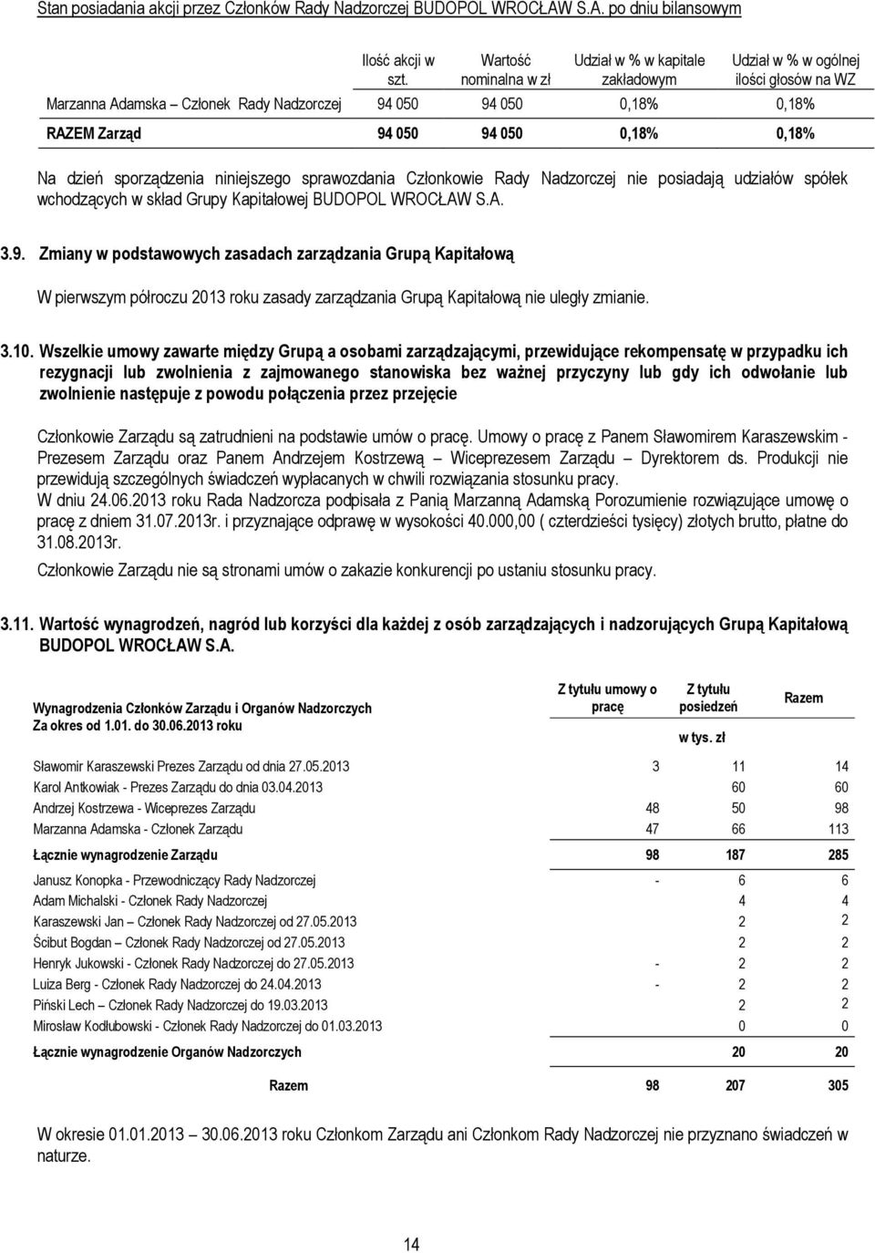 0,18% Na dzień sporządzenia niniejszego sprawozdania Członkowie Rady Nadzorczej nie posiadają udziałów spółek wchodzących w skład Grupy Kapitałowej BUDOPOL WROCŁAW S.A. 3.9.