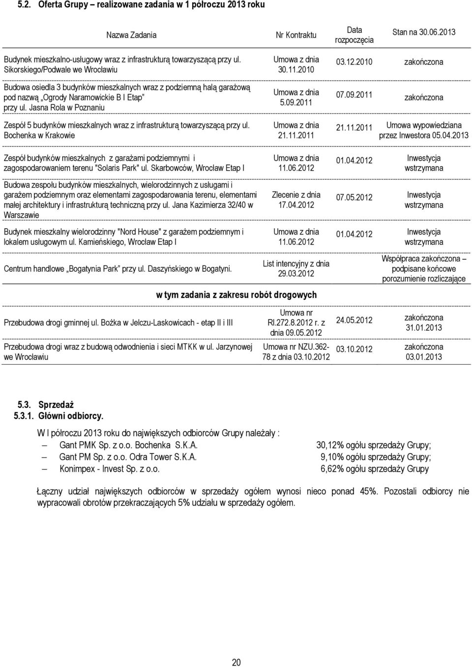 Jasna Rola w Poznaniu Zespół 5 budynków mieszkalnych wraz z infrastrukturą towarzyszącą przy ul. Bochenka w Krakowie Umowa z dnia 30.11.2010 Umowa z dnia 5.09.2011 Umowa z dnia 21.11.2011 03.12.