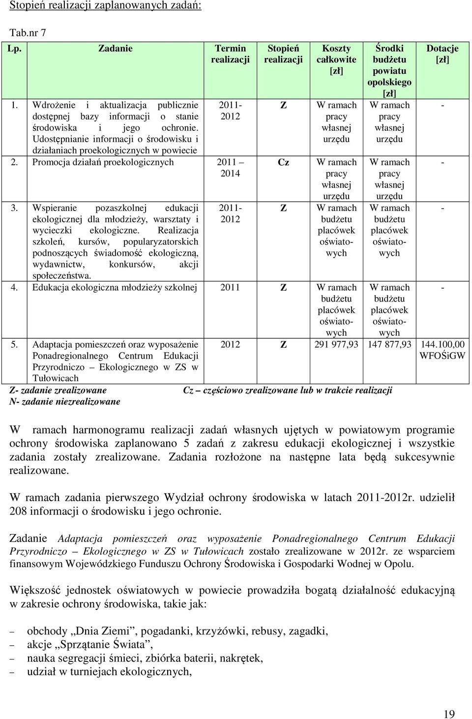 Wspieranie pozaszkolnej edukacji ekologicznej dla młodzieży, warsztaty i wycieczki ekologiczne.