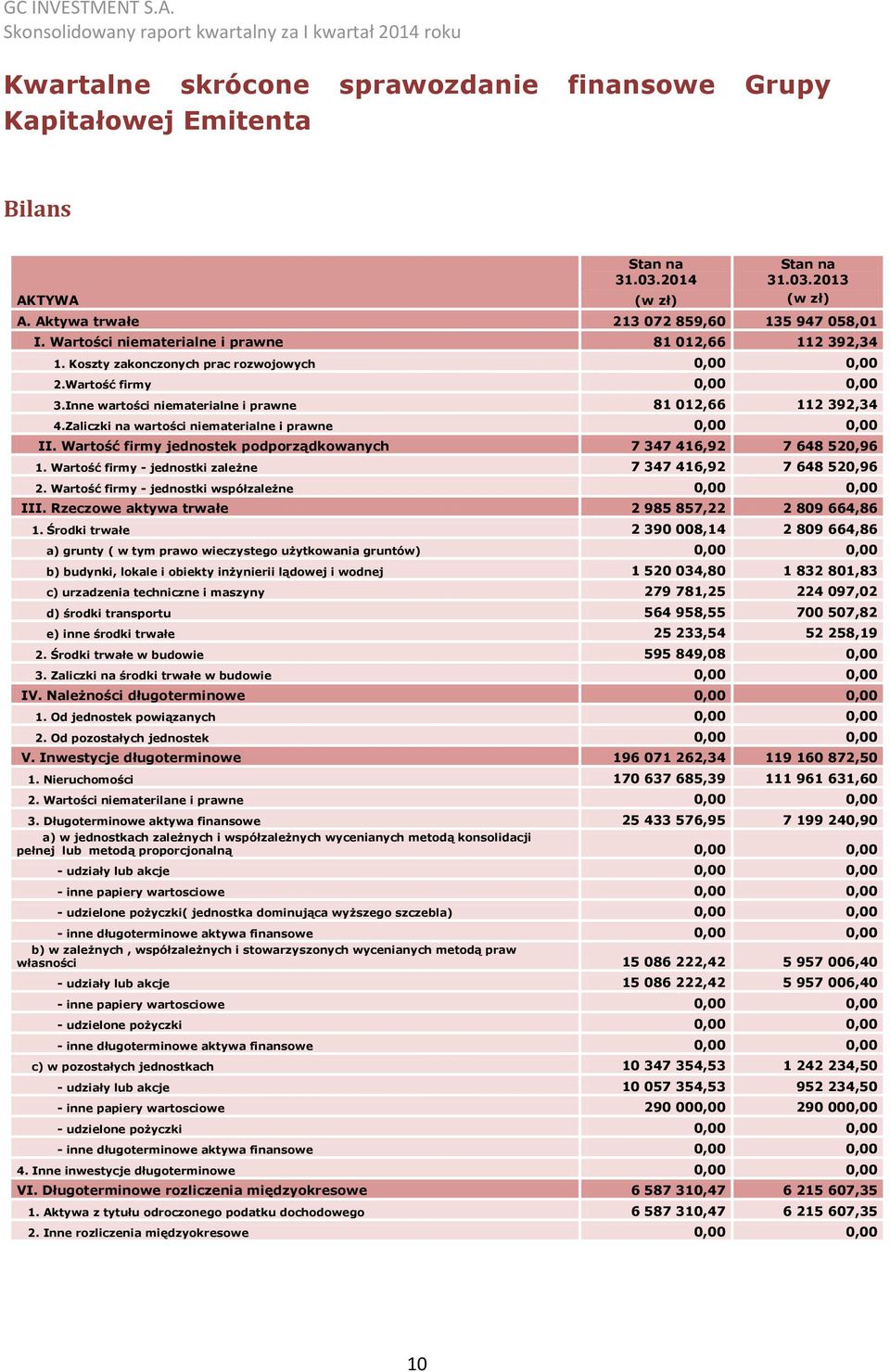 Zaliczki na wartości niematerialne i prawne 0,00 0,00 II. Wartość firmy jednostek podporządkowanych 7 347 416,92 7 648 520,96 1. Wartość firmy - jednostki zależne 7 347 416,92 7 648 520,96 2.