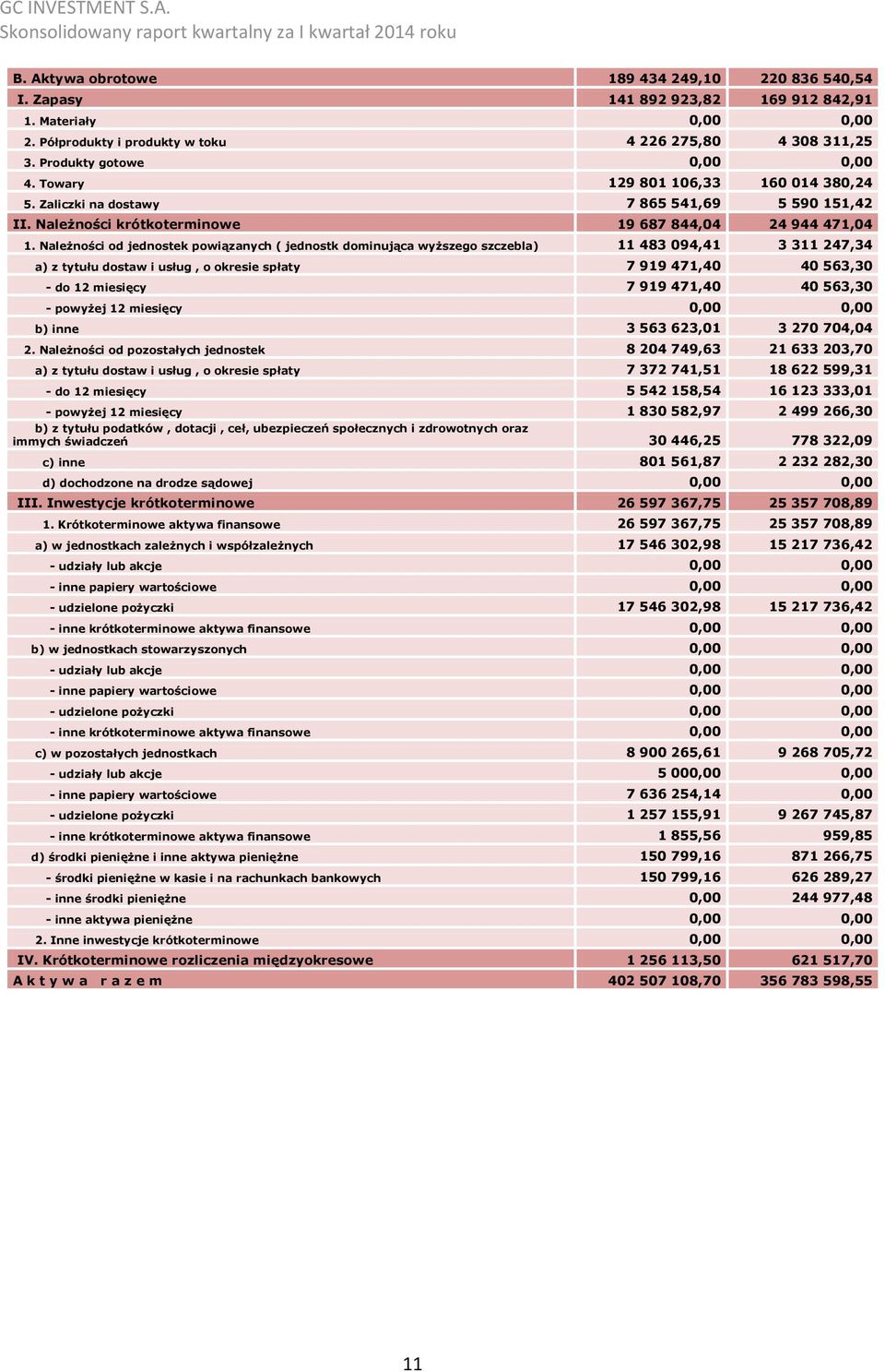 Należności od jednostek powiązanych ( jednostk dominująca wyższego szczebla) 11 483 094,41 3 311 247,34 a) z tytułu dostaw i usług, o okresie spłaty 7 919 471,40 40 563,30 - do 12 miesięcy 7 919