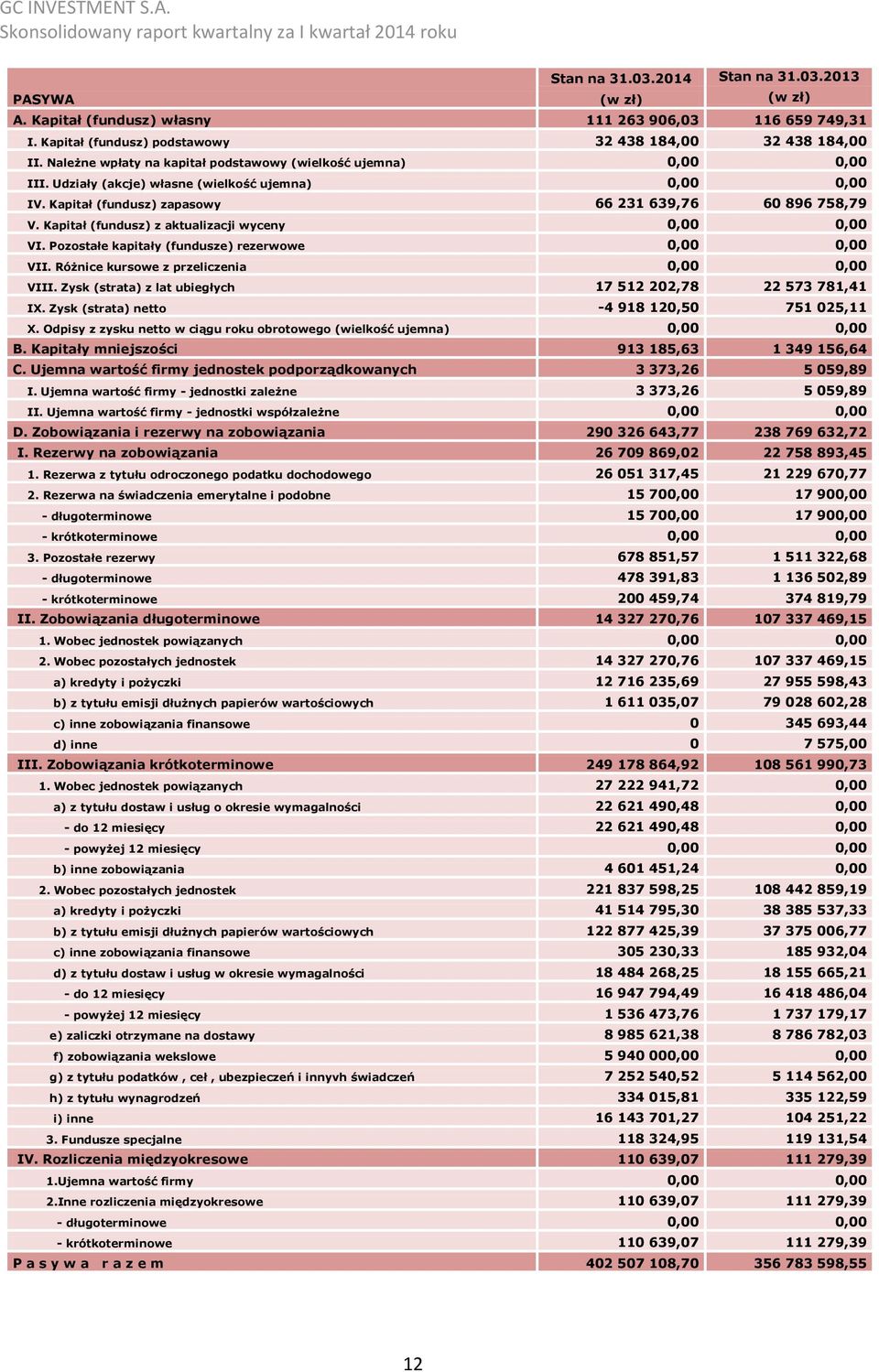 Kapitał (fundusz) z aktualizacji wyceny 0,00 0,00 VI. Pozostałe kapitały (fundusze) rezerwowe 0,00 0,00 VII. Różnice kursowe z przeliczenia 0,00 0,00 VIII.