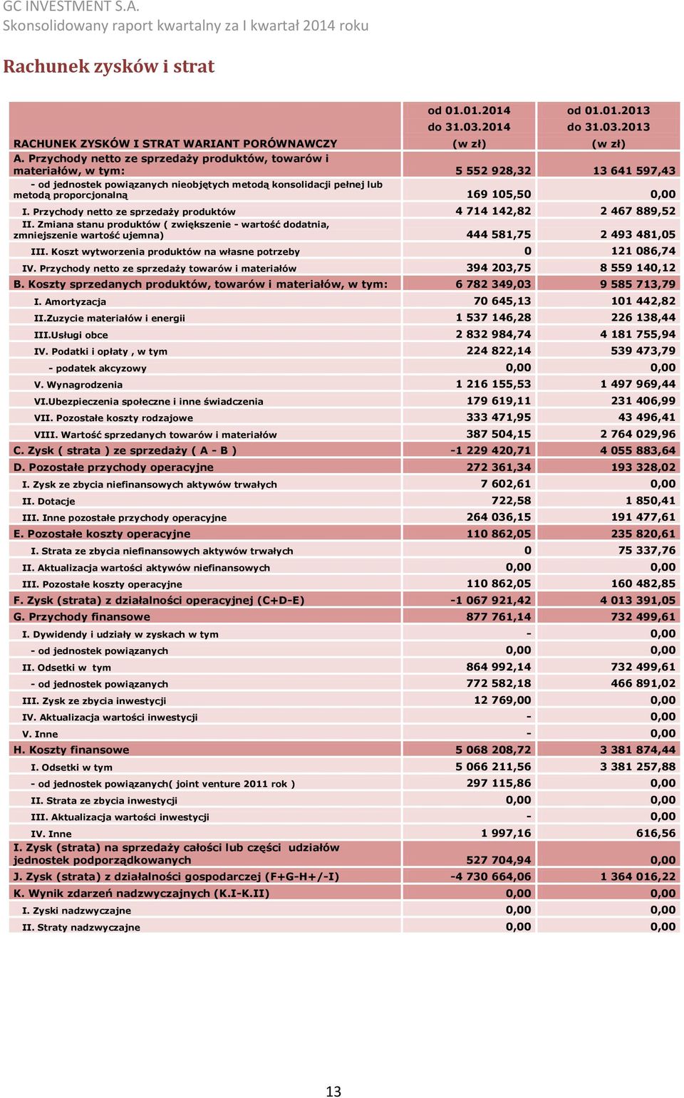 0,00 I. Przychody netto ze sprzedaży produktów 4 714 142,82 2 467 889,52 II. Zmiana stanu produktów ( zwiększenie - wartość dodatnia, zmniejszenie wartość ujemna) 444 581,75 2 493 481,05 III.