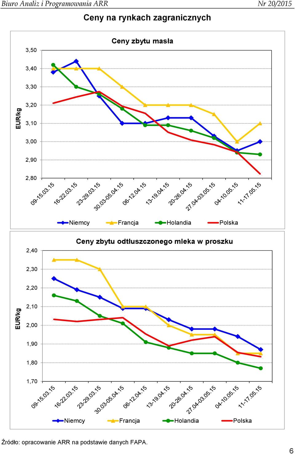 Francja Holandia Polska 2,40 Ceny zbytu odtłuszczonego mleka w proszku 2,30 2,20