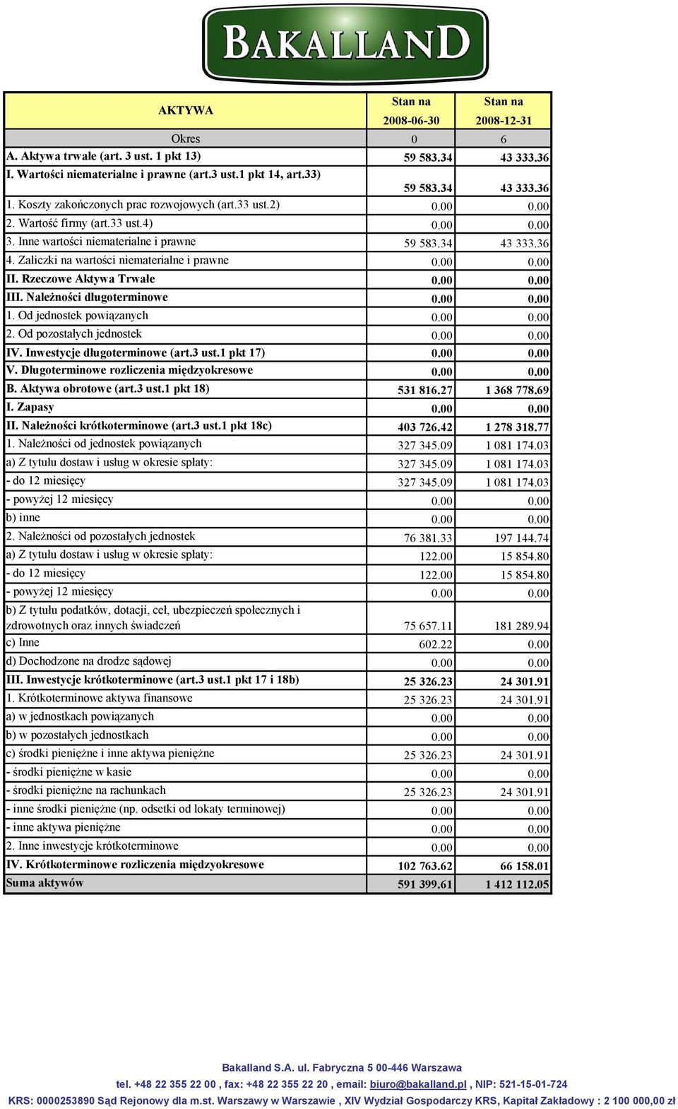 Zaliczki na wartości niematerialne i prawne 0.00 0.00 II. Rzeczowe Aktywa Trwałe 0.00 0.00 III. Należności długoterminowe 0.00 0.00 1. Od jednostek powiązanych 0.00 0.00 2. Od pozostałych jednostek 0.