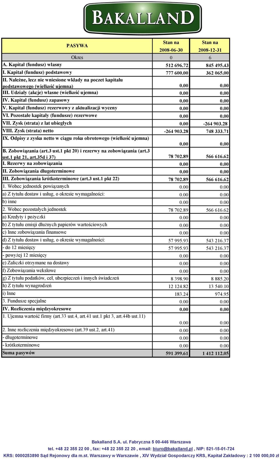 Kapitał (fundusz) rezerwowy z aktualizacji wyceny 0.00 0.00 VI. Pozostałe kapitały (fundusze) rezerwowe 0.00 0.00 VII. Zysk (strata) z lat ubiegłych 0.00-264 903.28 VIII. Zysk (strata) netto -264 903.