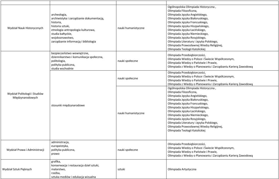 komunikacja społeczna, politologia, polityka publiczna, studia wschodnie stosunki międzynarodowe Wydział Prawa i Administracji administracja, europeistyka,