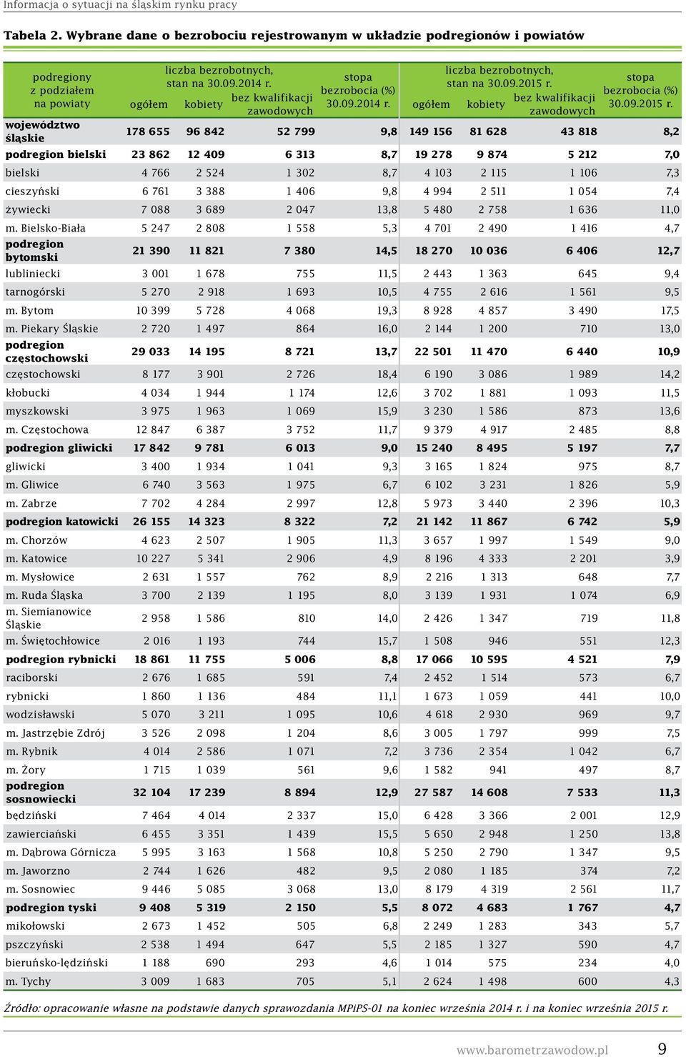 ogółem kobiety bez kwalifikacji zawodowych stopa bezrobocia (%) 30.09.2015 r.