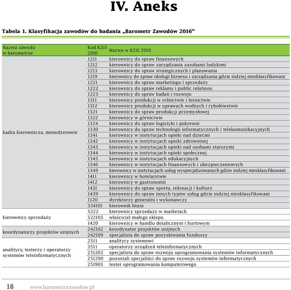 systemów Kod KZiS Nazwa w KZiS 2010 2010 1211 kierownicy do spraw finansowych 1212 kierownicy do spraw zarządzania zasobami ludzkimi 1213 kierownicy do spraw strategicznych i planowania 1219