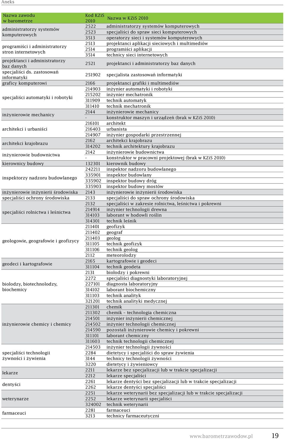 internetowych projektanci i administratorzy 2521 projektanci i administratorzy baz danych baz danych specjaliści ds.