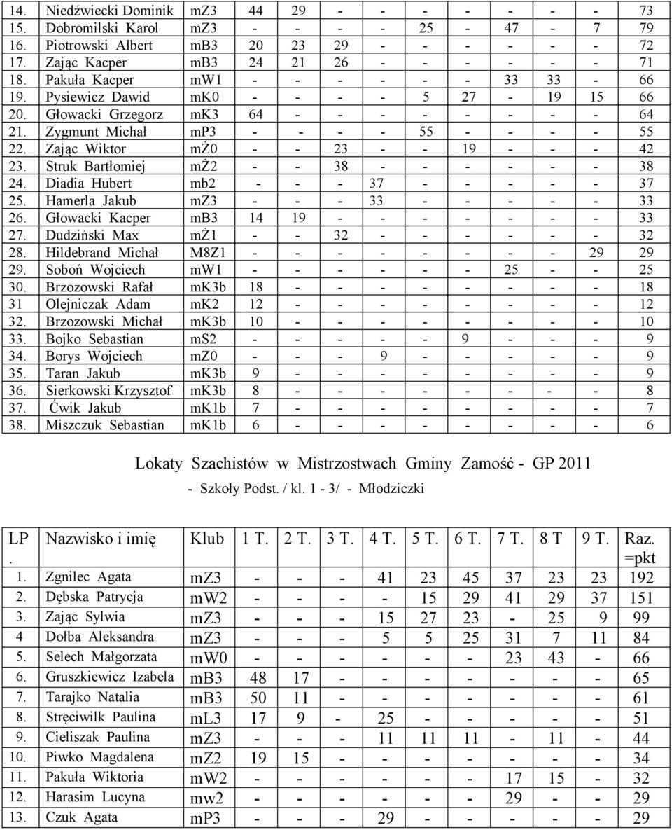 Zając Wiktor mż0 - - 23 - - 19 - - - 42 23. Struk Bartłomiej mż2 - - 38 - - - - - - 38 24. Diadia Hubert mb2 - - - 37 - - - - - 37 25. Hamerla Jakub mz3 - - - 33 - - - - - 33 26.