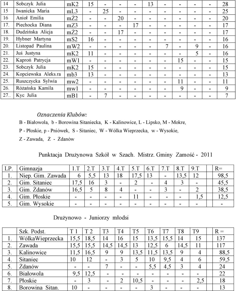 Kaproń Patrycja mw1 - - - - - - 15 - - 15 23. Sobczyk Julia mk2 15 - - - - - - - - 15 24. Kopciewska Aleks.ra mb3 13 - - - - - - - - 13 25. Ruszczycka Sylwia mw2 - - - - - - 11 - - 11 26.