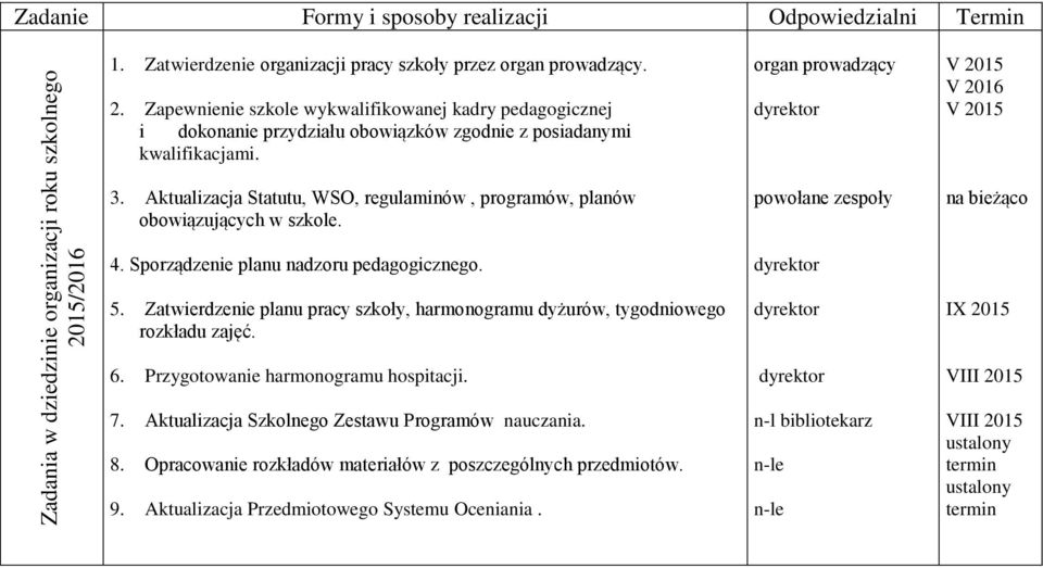 Zatwierdzenie planu pracy szkoły, harmonogramu dyżurów, tygodniowego rozkładu zajęć. 6. Przygotowanie harmonogramu hospitacji. 7. Aktualizacja Szkolnego Zestawu Programów nauczania. 8.