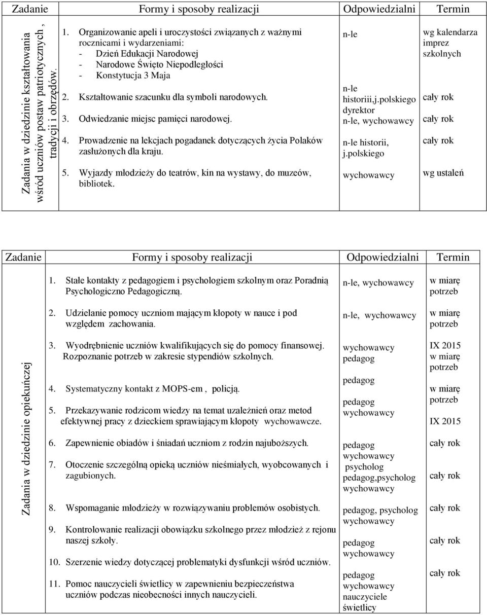 Kształtowanie szacunku dla symboli narodowych. 3. Odwiedzanie miejsc pamięci narodowej. historiii,j.polskiego, wg kalendarza imprez szkolnych 4.