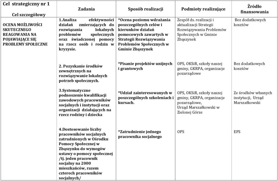 *Ocena poziomu wdrażania poszczególnych celów i kierunków działań pomocowych zawartych w Strategii Rozwiązywania Problemów Społecznych w Gminie Zbąszynek Zespół ds.