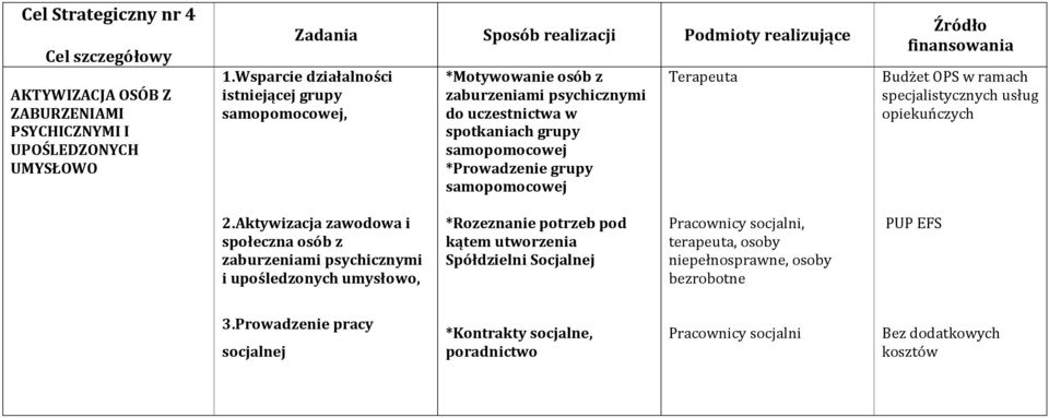 *Prowadzenie grupy samopomocowej Terapeuta Budżet OPS w ramach specjalistycznych usług opiekuńczych 2.