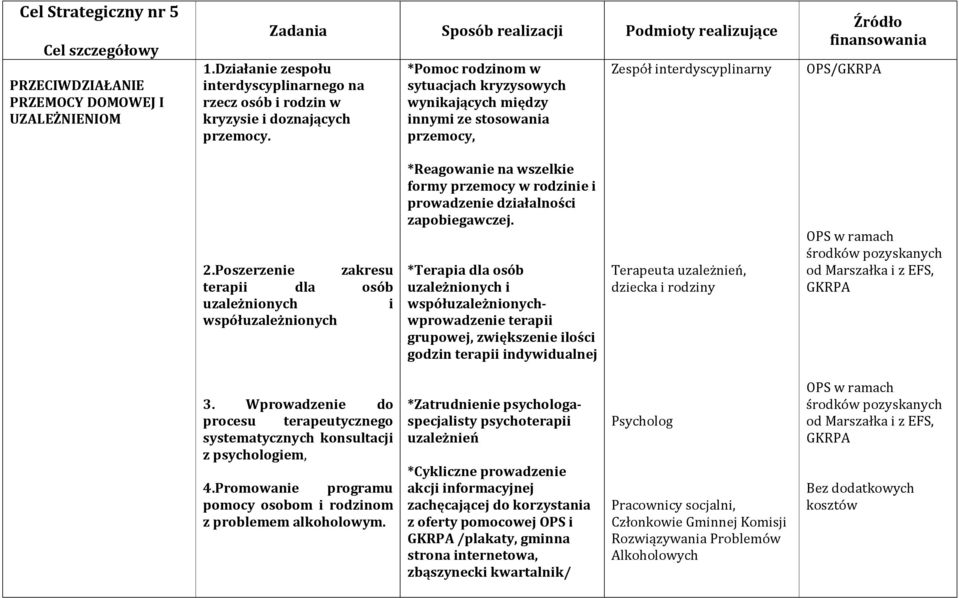 Poszerzenie zakresu terapii dla osób uzależnionych i współuzależnionych *Reagowanie na wszelkie formy przemocy w rodzinie i prowadzenie działalności zapobiegawczej.