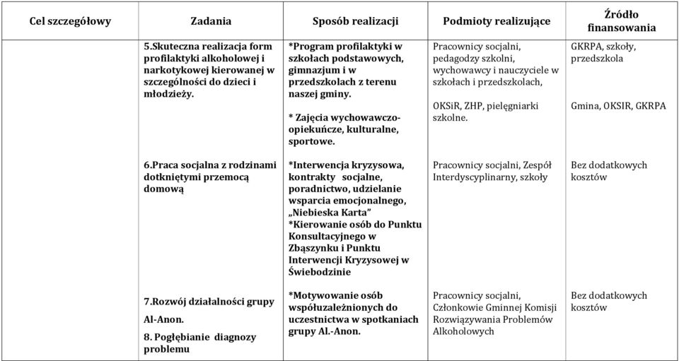 pedagodzy szkolni, wychowawcy i nauczyciele w szkołach i przedszkolach, OKSiR, ZHP, pielęgniarki szkolne. GKRPA, szkoły, przedszkola Gmina, OKSIR, GKRPA 6.