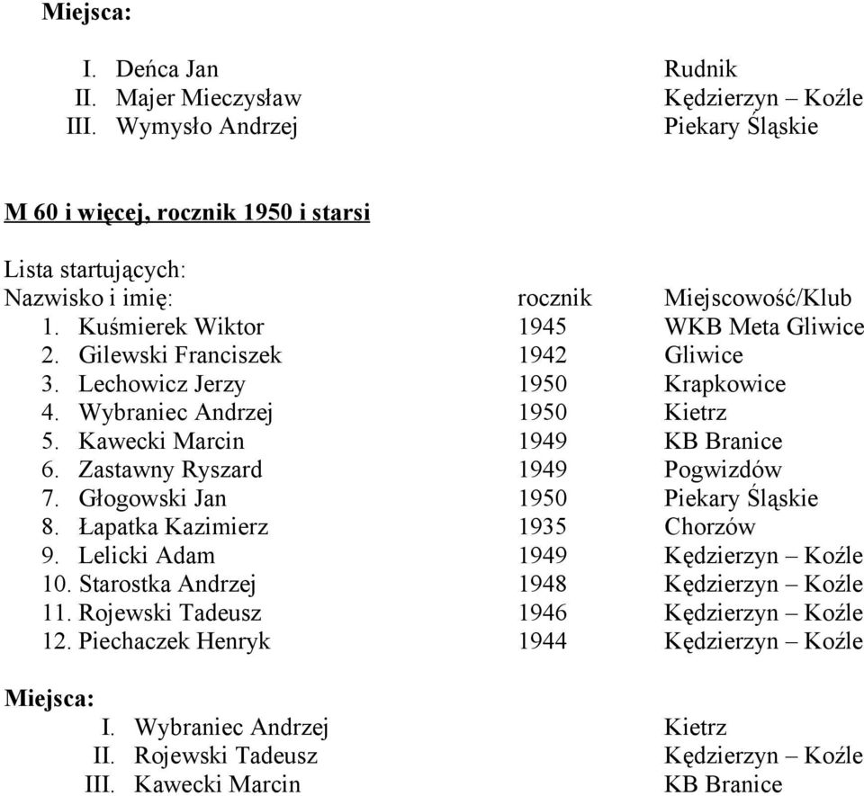 Kawecki Marcin 1949 KB Branice 6. Zastawny Ryszard 1949 Pogwizdów 7. Głogowski Jan 1950 Piekary Śląskie 8. Łapatka Kazimierz 1935 Chorzów 9.