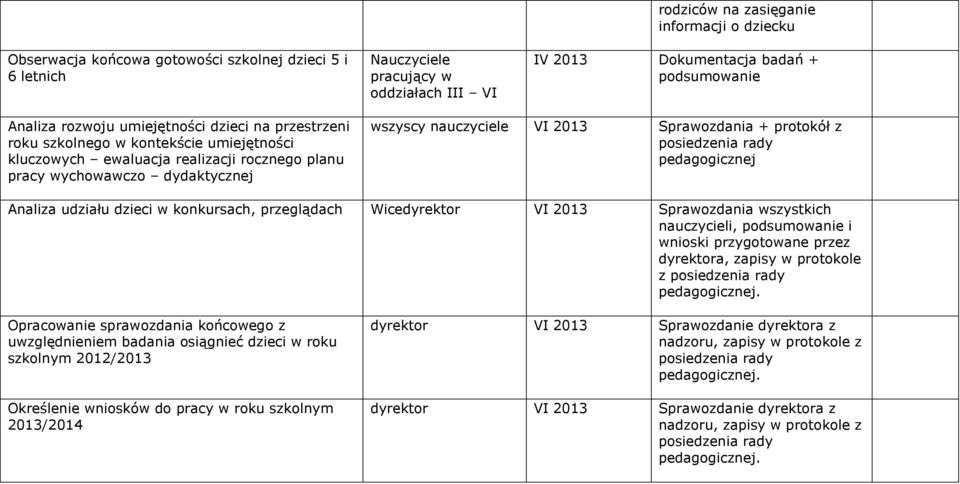 rady pedagogicznej Analiza udziału dzieci w konkursach, przeglądach Wicedyrektor Sprawozdania wszystkich, podsumowanie i wnioski przygotowane przez dyrektora, zapisy w protokole z posiedzenia rady