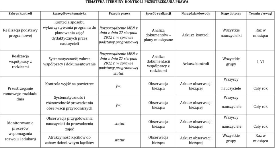 w sprawie podstawy programowej Analiza dokumentów plany miesięczne Arkusz kontroli Wszystkie nauczycielki Raz w miesiącu Realizacja współpracy z rodzicami Przestrzeganie ramowego rozkładu dnia