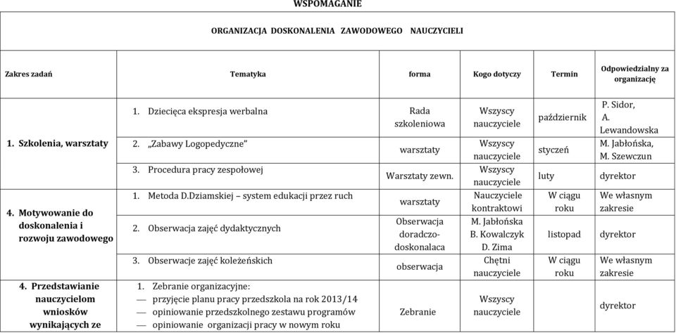 Procedura pracy zespołowej 1. Metoda D.Dziamskiej system edukacji przez ruch 2. zajęć dydaktycznych 3. Obserwacje zajęć koleżeńskich 1.