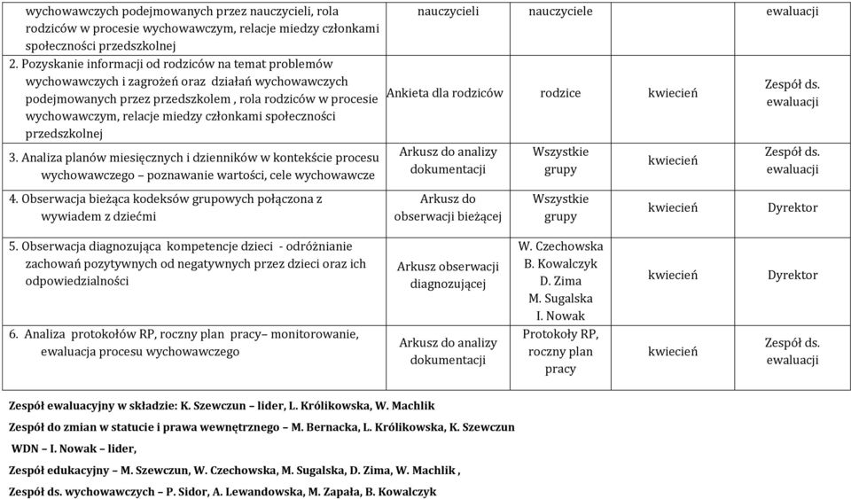 członkami społeczności przedszkolnej 3. Analiza planów miesięcznych i dzienników w kontekście procesu wychowawczego poznawanie wartości, cele wychowawcze 4.