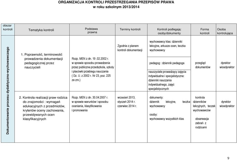 Kontrola realizacji praw rodzica do znajomości : wymagań edukacyjnych z przedmiotów, kryteriów oceny zachowania, przewidywanych ocen klasyfikacyjnych Rozp. MEN z dn. 19.02.2002 r.