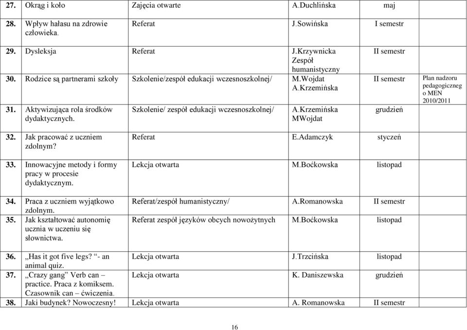 Krzemińska MWojdat II semestr II semestr grudzień Plan nadzoru pedagogiczneg o MEN 2010/2011 32. Jak pracować z uczniem zdolnym? 33. Innowacyjne metody i formy pracy w procesie dydaktycznym. 34.