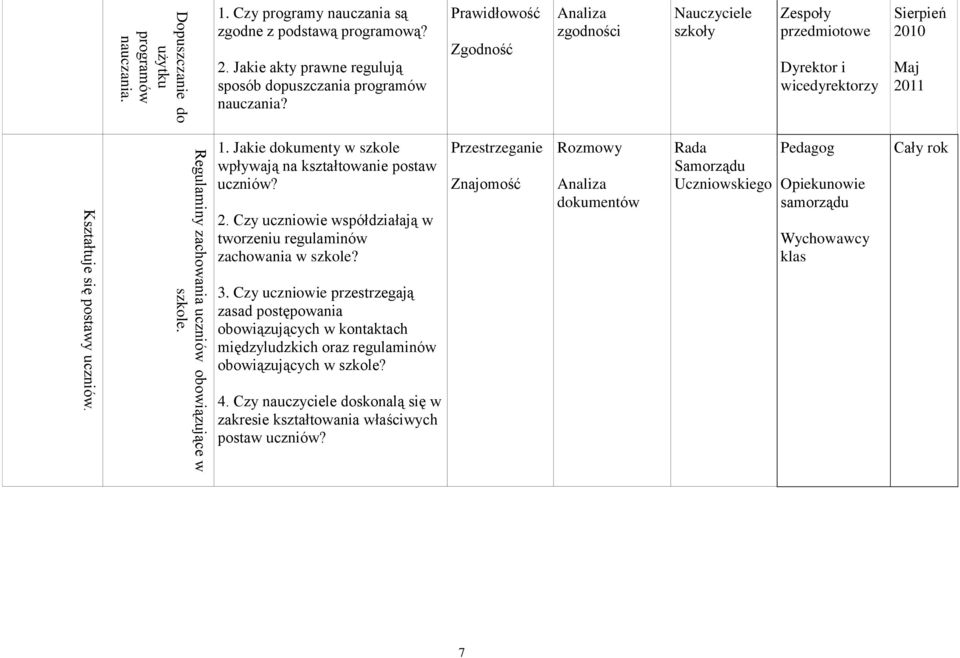 Jakie dokumenty w szkole wpływają na kształtowanie postaw uczniów? 2. Czy uczniowie współdziałają w tworzeniu regulaminów zachowania w szkole?