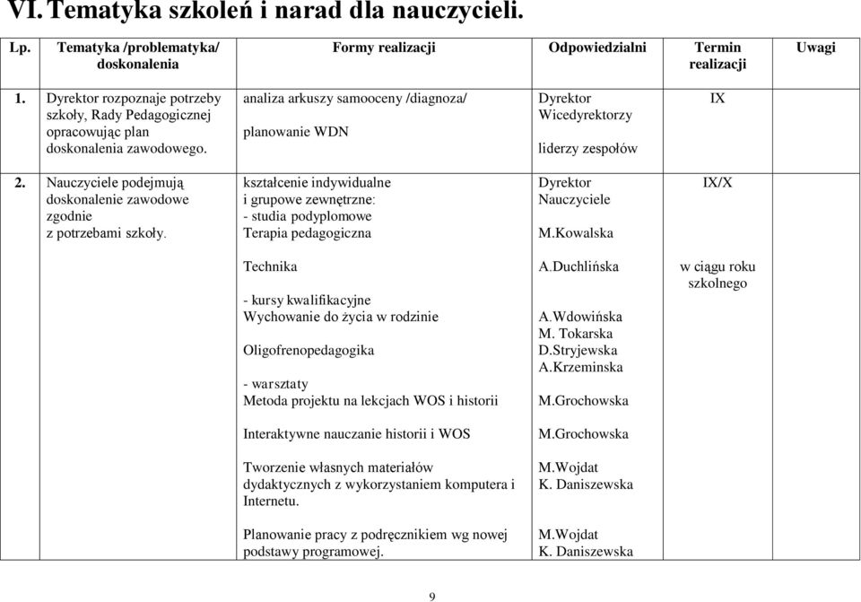 Nauczyciele podejmują doskonalenie zawodowe zgodnie z potrzebami szkoły. kształcenie indywidualne i grupowe zewnętrzne: - studia podyplomowe Terapia pedagogiczna Dyrektor Nauczyciele M.