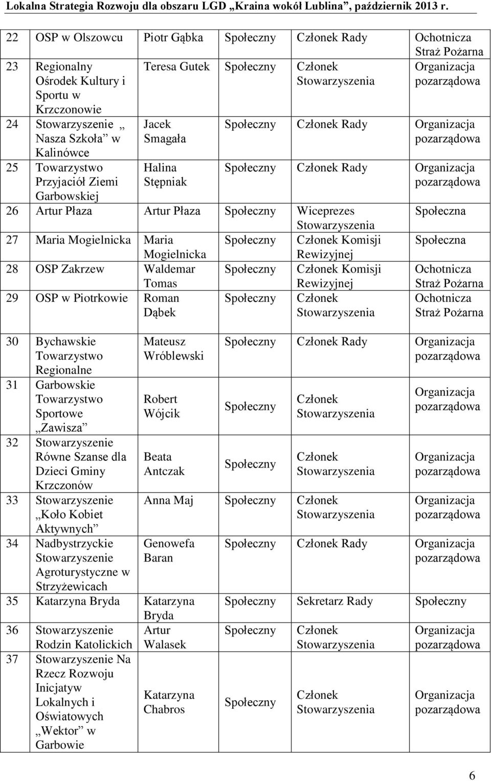 Organizacja pozarządowa 26 Artur Płaza Artur Płaza Społeczny Wiceprezes Stowarzyszenia 27 Maria Mogielnicka Maria Społeczny Członek Komisji Mogielnicka Rewizyjnej 28 OSP Zakrzew Waldemar Społeczny