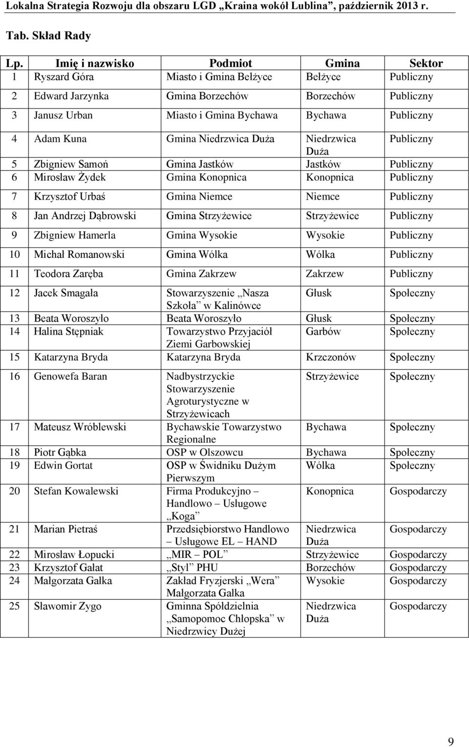 Publiczny 4 Adam Kuna Gmina Niedrzwica Duża Niedrzwica Publiczny Duża 5 Zbigniew Samoń Gmina Jastków Jastków Publiczny 6 Mirosław Żydek Gmina Konopnica Konopnica Publiczny 7 Krzysztof Urbaś Gmina