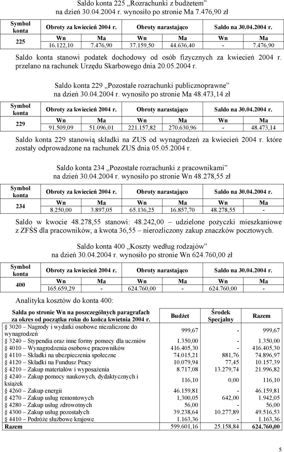 04.2004 r. wynosiło po stronie Ma 48.473,14 zł 91.509,09 51.096,01 221.157,82 270.630,96-48.473,14 Saldo 229 stanowią składki na ZUS od wynagrodzeń za kwiecień 2004 r.