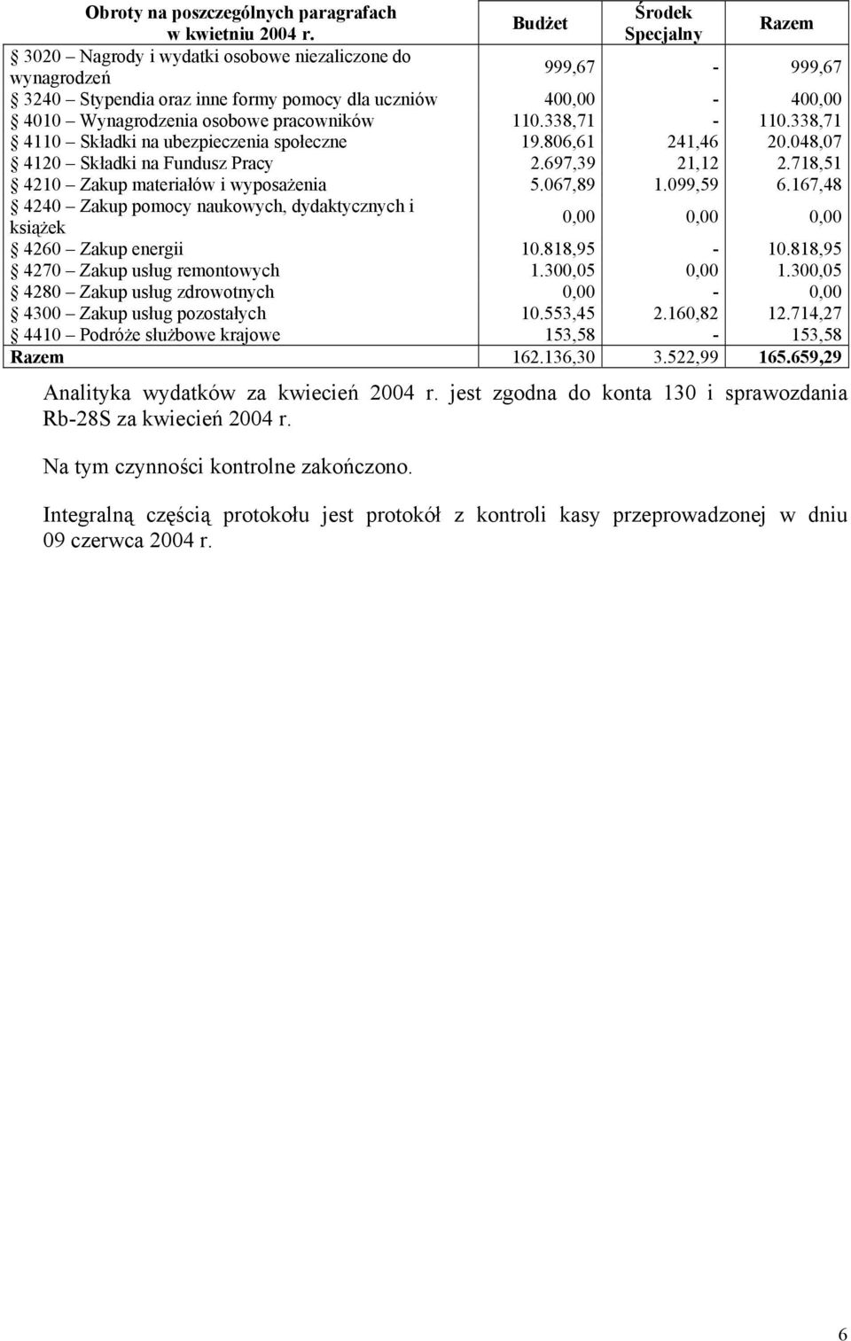 338,71-110.338,71 4110 Składki na ubezpieczenia społeczne 19.806,61 241,46 20.048,07 4120 Składki na Fundusz Pracy 2.697,39 21,12 2.718,51 4210 Zakup materiałów i wyposażenia 5.067,89 1.099,59 6.