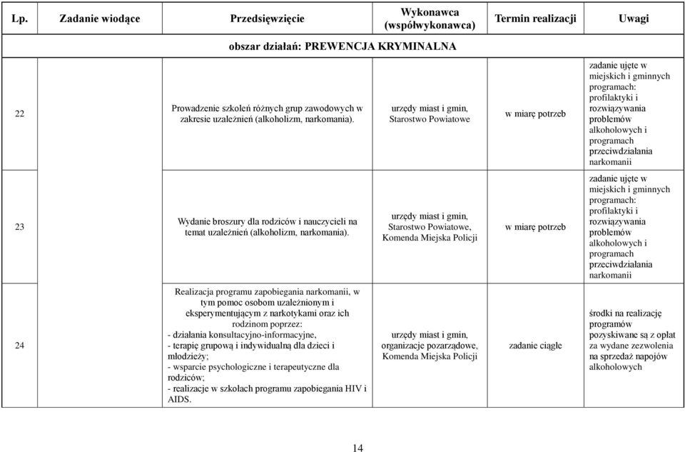 Realizacja programu zapobiegania narkomanii, w tym pomoc osobom uzależnionym i eksperymentującym z narkotykami oraz ich rodzinom poprzez: - działania konsultacyjno-informacyjne, - terapię grupową i