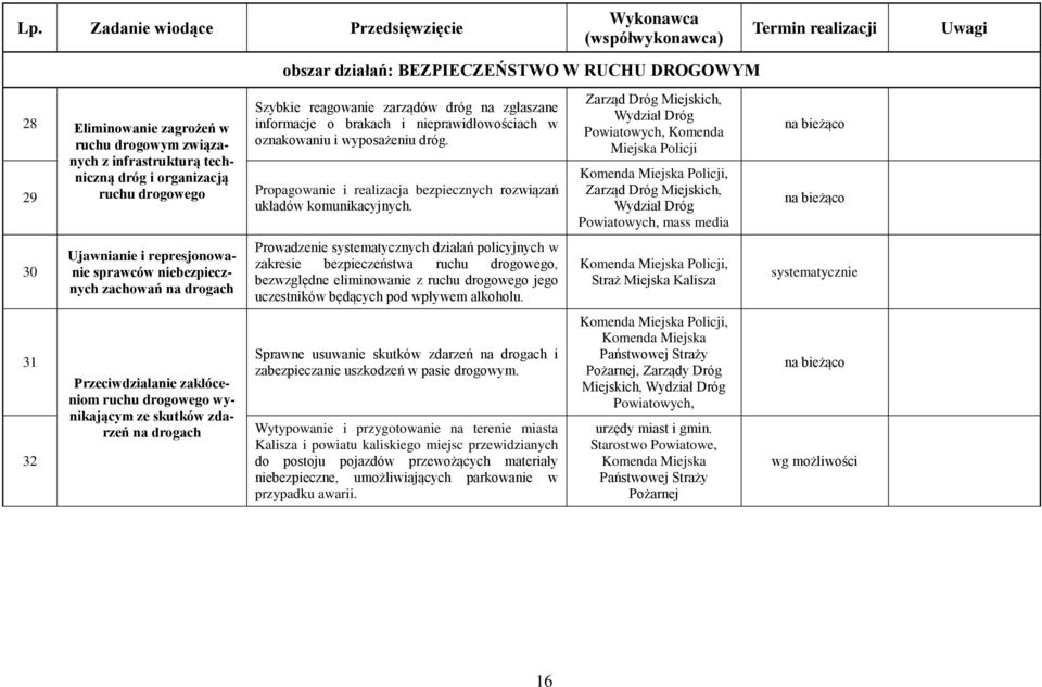 DROGOWYM Szybkie reagowanie zarządów dróg na zgłaszane informacje o brakach i nieprawidłowościach w oznakowaniu i wyposażeniu dróg.