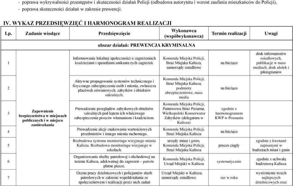 Zadanie wiodące Przedsięwzięcie Wykonawca (współwykonawca) obszar działań: PREWENCJA KRYMINALNA Termin realizacji Uwagi 1 Informowanie lokalnej społeczności o zagrożeniach kradzieżami i sposobami